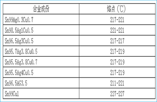 無鉛BGA芯片熔點(diǎn)溫度對照表